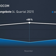 Grafik Frachtaufkommen Timocom Transport-Barometer Q4 2021