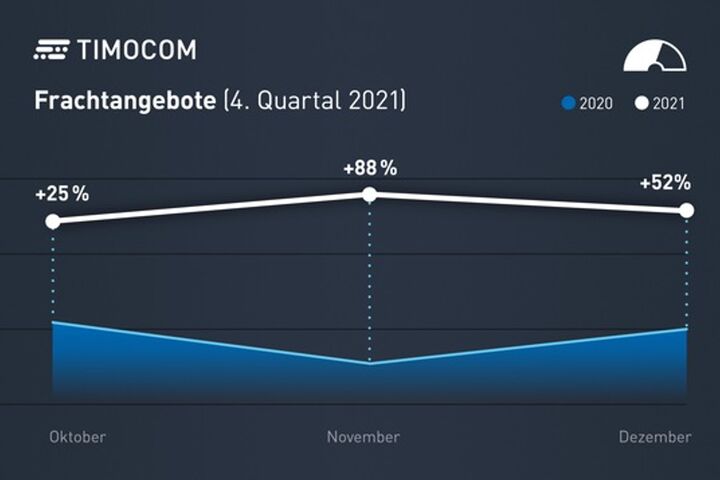 Grafik Frachtaufkommen Timocom Transport-Barometer Q4 2021