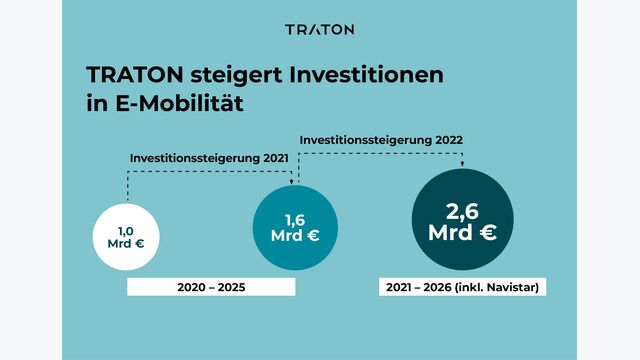 Diagramm der gesteigerten Investitionen