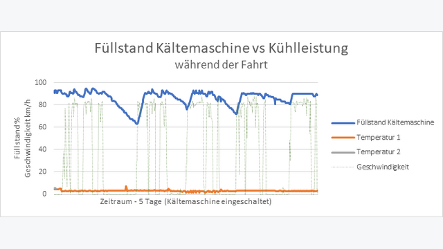 Die Grafik zeigt, dass der Ladezustand der Batterie im Einsatz bei STI nicht unter 60 Prozent sinkt