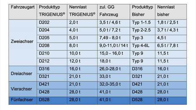 Tabelle mit Produktübersicht zu Trigenius-Kipper-Modellen