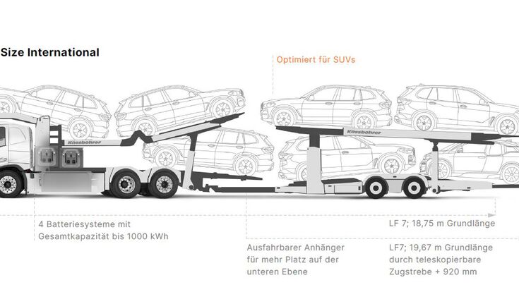 Mid Cab 6x2R mit Kässbohrer Car Carrier als Gliederzug: Sieben SUVs können bis zu 510 Kilometer mit einer Batterieladung transportiert werden.