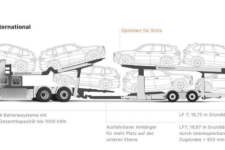 Mid Cab 6x2R mit Kässbohrer Car Carrier als Gliederzug: Sieben SUVs können bis zu 510 Kilometer mit einer Batterieladung transportiert werden.