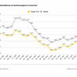 ADAC: Kraftstoffpreise im Wochenvergleich / Tanken erneut deutlich teurer / Weiterer Text über ots und www.presseportal.de/nr/7849 / Die Verwendung dieses Bildes für redaktionelle Zwecke ist unter Beachtung aller mitgeteilten Nutzungsbedingungen zulässig und dann auch honorarfrei. Veröffentlichung ausschließlich mit Bildrechte-Hinweis.