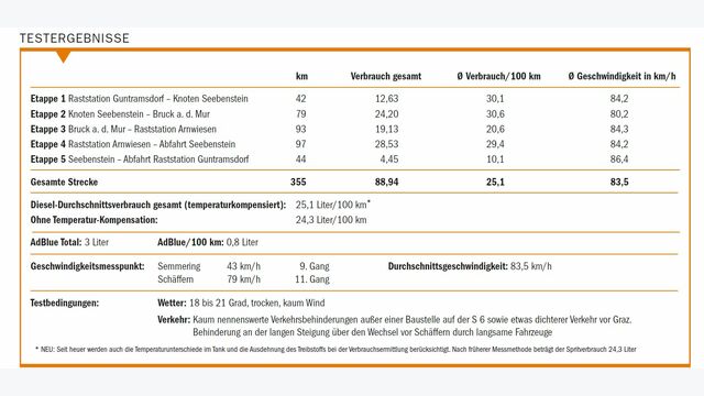 Ergebnistabelle Verbrauch und Geschwindigkeit Mercedes-Benz Actros 1846