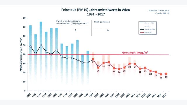 Feinstaub: Messwertgrafik von 1991 bis 2017 in Wien zeigt tendenzielle Verbesserung, aktuelle Daten liegen unter dem Grenzwert