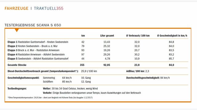 Scania 650 S Testergebnisse