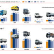 Neuzulassungen Lkw in Österreich im 5-Jahres-Vergleich