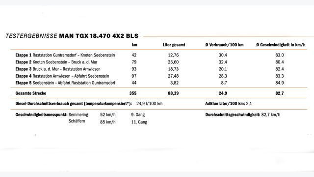 Tabelle mit den Verbrauchsergebnissen des MAN TGX 18.470