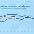 Die Entwicklung des Frachtanteils im Transportbarometer von Timocom